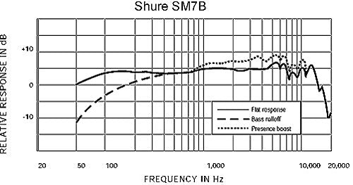 Shure SM7B Cardioid Vocal Dynamic Microphone